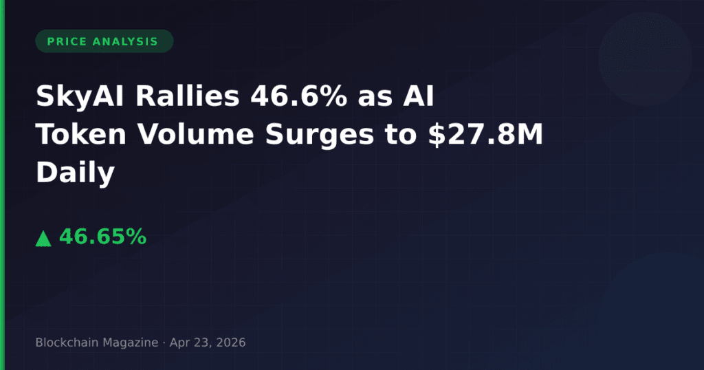 SkyAI Rallies 46.6% as AI Token Volume Surges to $27.8M Daily