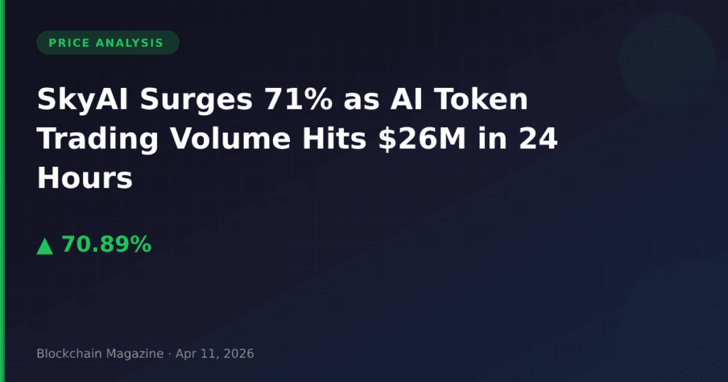 SkyAI Surges 71% as AI Token Trading Volume Hits $26M in 24 Hours