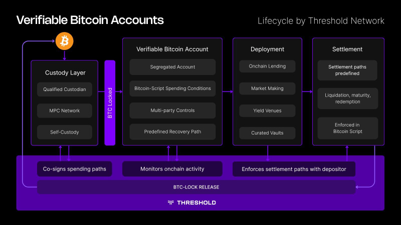 Verifiable Bitcoin Accounts for Institutional Bitcoin. Your Custody, Your Terms. 3 tTY38TM 1776956968C4ACzGE09i