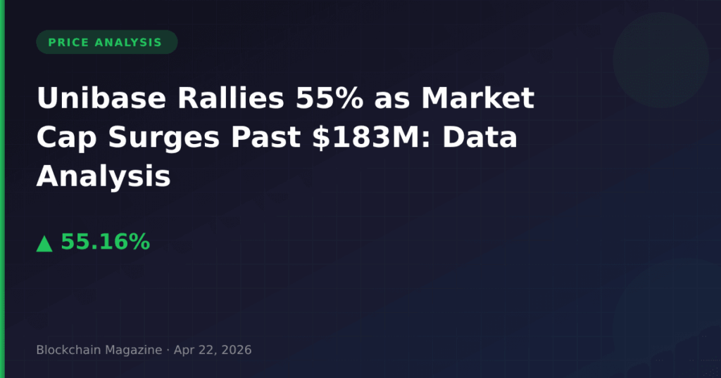Unibase Rallies 55% as Market Cap Surges Past $183M: Data Analysis