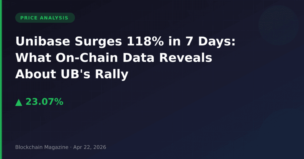 Unibase Surges 118% in 7 Days: What On-Chain Data Reveals About UB’s Rally