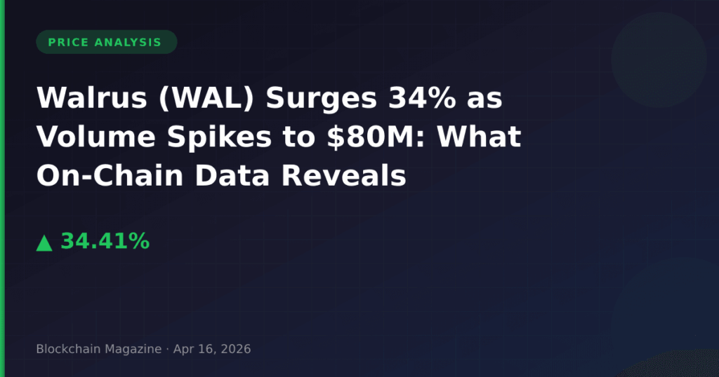 Walrus (WAL) вырос на 34%, поскольку объем торгов подскочил до 80 миллионов $: что показывают данные он-чейн