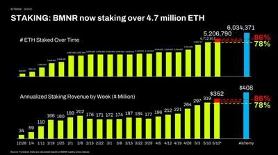 Bitmine Immersion Technologies (BMNR) Announces ETH Holdings Reach 5.21 Million Tokens, and Total Crypto and Total Cash Holdings of $13.4 Billion 7 4 1778503505endal4Zcty