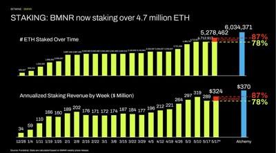 Bitmine Immersion Technologies (BMNR) Announces ETH Holdings Reach 5.28 Million Tokens, and Total Crypto and Total Cash Holdings of $12.6 Billion 4 Bitmine Immersion Technologies Inc Image 1779108305yXgEwQbibq