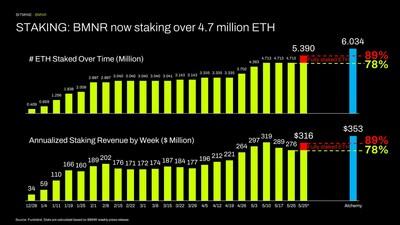 Bitmine Immersion Technologies (BMNR) Announces ETH Holdings Reach 5.39 Million Tokens, and Total Crypto and Total Cash Holdings of $12.3 Billion 3 Bitmine Immersion Technologies Inc Image 1779799804OG6s7I1aBH