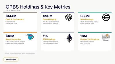 Eightco (NASDAQ: ORBS) Reports $374M Holdings Across OpenAI, WLD, ETH and Strategic Investments 5 EIGHTCO HOLDINGS Image4 1779976204PraWc1X78l