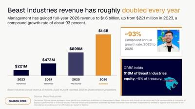 Eightco Holdings (NASDAQ: ORBS) Reports Total Holdings of Approximately $337 Million, Includes OpenAI, Beast Industries, More Than 11,000 ETH and Over 283 Million WLD Tokens 3 EIGHTCO HOLDINGS NASDAQ ORBS Image2 17793675059j0iAvgeRK