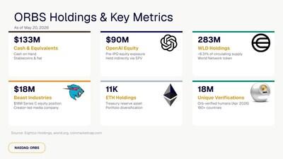 Eightco Holdings (NASDAQ: ORBS) Reports Total Holdings of Approximately $337 Million, Includes OpenAI, Beast Industries, More Than 11,000 ETH and Over 283 Million WLD Tokens 5 EIGHTCO HOLDINGS NASDAQ ORBS Image4 1779367505SpHbv9SQQ6