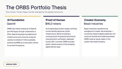 Eightco Holdings (NASDAQ: ORBS) Reports Total Holdings of Approximately $337 Million, Includes OpenAI, Beast Industries, More Than 11,000 ETH and Over 283 Million WLD Tokens 6 EIGHTCO HOLDINGS NASDAQ ORBS Image5 1779367505EPQ9nWbBEV