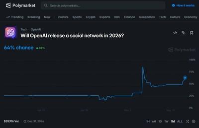 Eightco Holdings Inc. Updates Strategic Exposure Across AI, Digital Identity, Creator Economy 3 Eightco Holdings Polymarket Infographic 1778676605K7QEOAA2pS