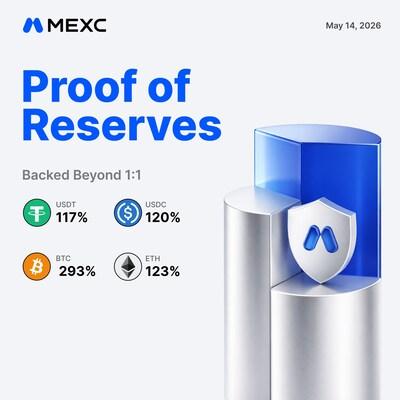 MEXC Deploys 1,000 BTC to Strategic Reserves in March-April Security Report 3 MEXC's Major Asset Reserve Ratios