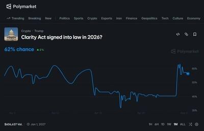 Bitmine Immersion Technologies (BMNR) Announces ETH Holdings Reach 5.18 Million Tokens, and Total Crypto and Total Cash Holdings of $13.1 Billion 3 Polymarket: CLARITY Act signed into law in 2026?