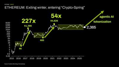 Bitmine Immersion Technologies (BMNR) Announces ETH Holdings Reach 5.18 Million Tokens, and Total Crypto and Total Cash Holdings of $13.1 Billion 4 ETHEREUM: Exiting winter, entering