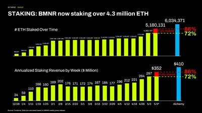Bitmine Immersion Technologies (BMNR) Announces ETH Holdings Reach 5.18 Million Tokens, and Total Crypto and Total Cash Holdings of $13.1 Billion 6 STAKING: BMNR now staking over 4.3 million ETH