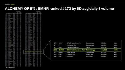 Bitmine Immersion Technologies (BMNR) Announces ETH Holdings Reach 5.18 Million Tokens, and Total Crypto and Total Cash Holdings of $13.1 Billion 7 ALCHEMY of 5%: BMNR ranked #173 by 5D avg daily $ volume