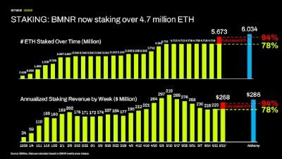 Bitmine Reports 5.67M ETH Holdings, Total Assets Reach $10.7B 4 1 Bitmine Staking 1782132604DmfZvb0VkG