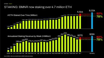 Bitmine Immersion Technologies (BMNR) Announces ETH Holdings Reach 5.54 Million Tokens, and Total Crypto and Total Cash Holdings of $9.6 Billion 4