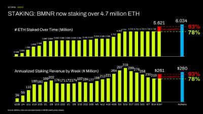 Bitmine Immersion Technologies (BMNR) Announces ETH Holdings Reach 5.62 Million Tokens, and Total Crypto and Total Cash Holdings of $10.4 Billion 4