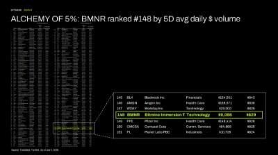 Bitmine Immersion Technologies (BMNR) Announces ETH Holdings Reach 5.54 Million Tokens, and Total Crypto and Total Cash Holdings of $9.6 Billion 5 BMNR ranked 148 1780922705X1Z7jHMhoq