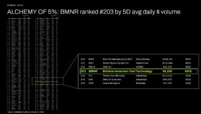 Bitmine Immersion Technologies (BMNR) Announces ETH Holdings Reach 5.62 Million Tokens, and Total Crypto and Total Cash Holdings of $10.4 Billion 5 BMNR ranked 203 1781527504Ak3VfDy45Y