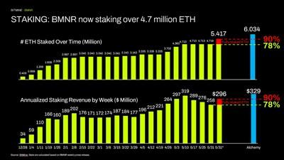 Bitmine Immersion Technologies (BMNR) Announces ETH Holdings Reach 5.42 Million Tokens, and Total Crypto and Total Cash Holdings of $11.6 Billion 3 STAKING: BMNR now staking over 4.7 million ETH