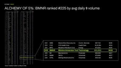 Bitmine Immersion Technologies (BMNR) Announces ETH Holdings Reach 5.42 Million Tokens, and Total Crypto and Total Cash Holdings of $11.6 Billion 4 ALCHEMY of 5%: BMNR ranked #225 by avg daily $ volume
