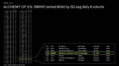 Bitmine Immersion Technologies (BMNR) Announces ETH Holdings Reach 5.70 Million Tokens, and Total Crypto and Total Cash Holdings of $9.8 Billion 5 ALCHEMY of 5%: BMNR ranked #240 by 5D avg daily $ volume