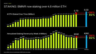 Bitmine Immersion Technologies (BMNR) Announces ETH Holdings Reach 5.70 Million Tokens, and Total Crypto and Total Cash Holdings of $9.8 Billion 4 STAKING: BMNR now staking over 4.8 million ETH