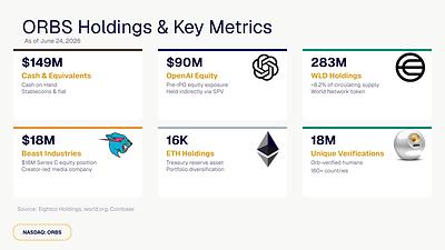 Eightco Holdings (NASDAQ: ORBS) Reports Total Holdings of Approximately $436 Million, Includes OpenAI, Beast Industries, More Than 16,000 ETH and Over 283 Million WLD Tokens 3 Eightco Holdings NASDAQ ORBS Image 1 1782391803ZXEOVKBSNY