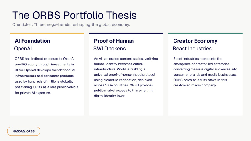 Eightco Holdings (NASDAQ: ORBS) Reports Total Holdings of Approximately $406 Million, Includes OpenAI, Beast Industries, More Than 16,000 ETH and Over 283 Million WLD Tokens 3