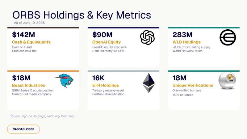 Eightco Holdings (NASDAQ: ORBS) Reports Total Holdings of Approximately $406 Million, Includes OpenAI, Beast Industries, More Than 16,000 ETH and Over 283 Million WLD Tokens 4 Eightco Holdings original 1 1781188899OgJjlv8ZOw
