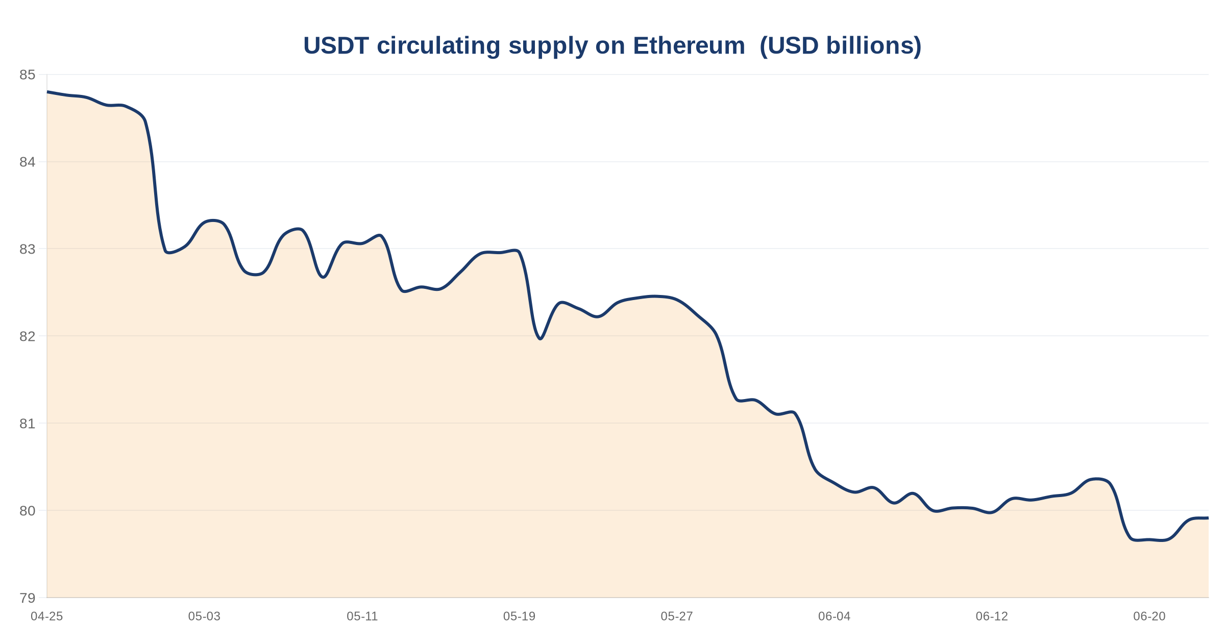 Ethereum USDT Supply Declines 3% in 30 Days to $79.91B, Maintaining 42.89% Share of Global Circulation 3 USDT circulating supply on Ethereum — chart