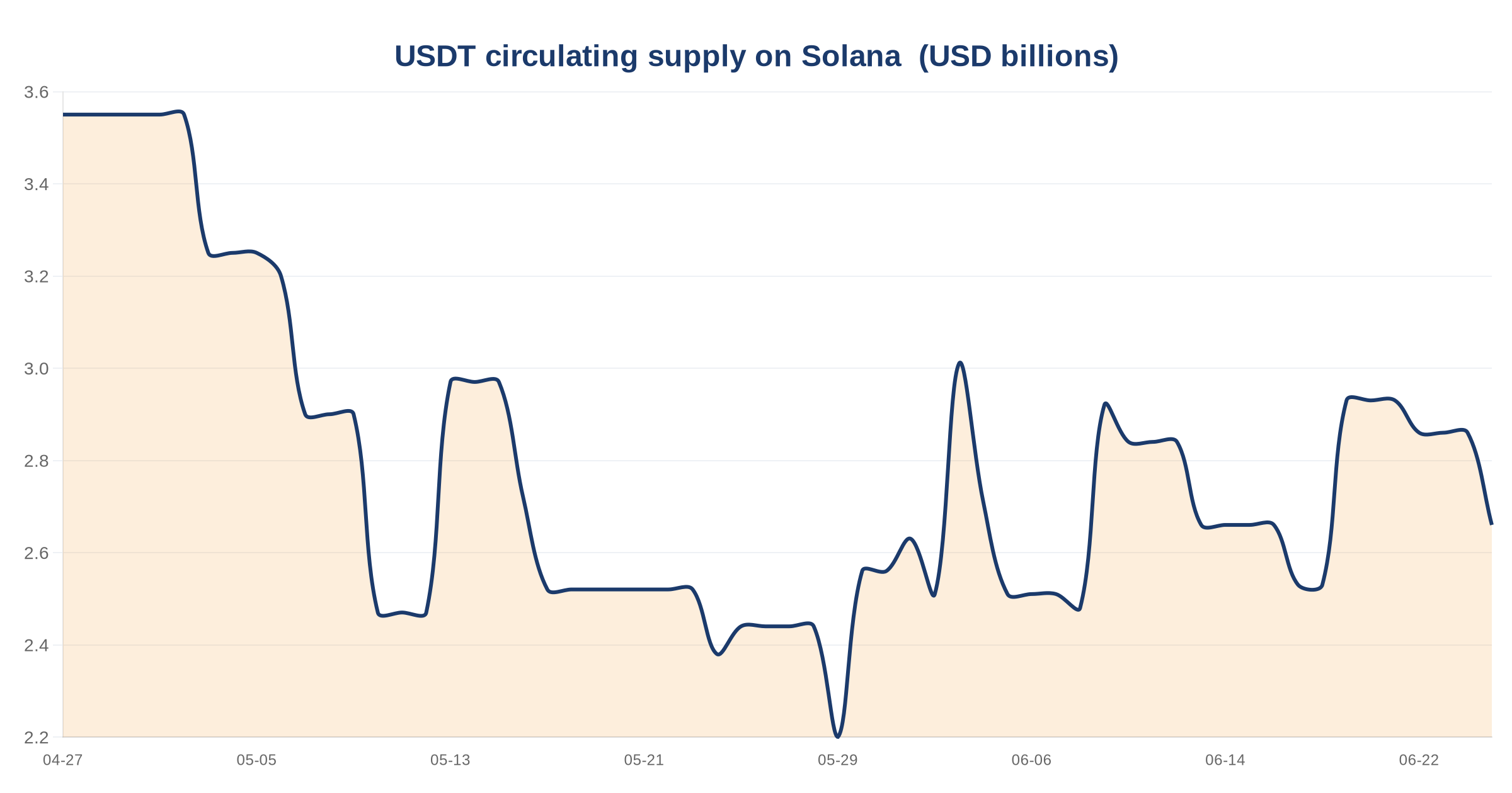 USDT Supply on Solana Grows 9% in 30 Days to $2.66B, Holds 1.43% of Global Circulation 3 USDT circulating supply on Solana — chart