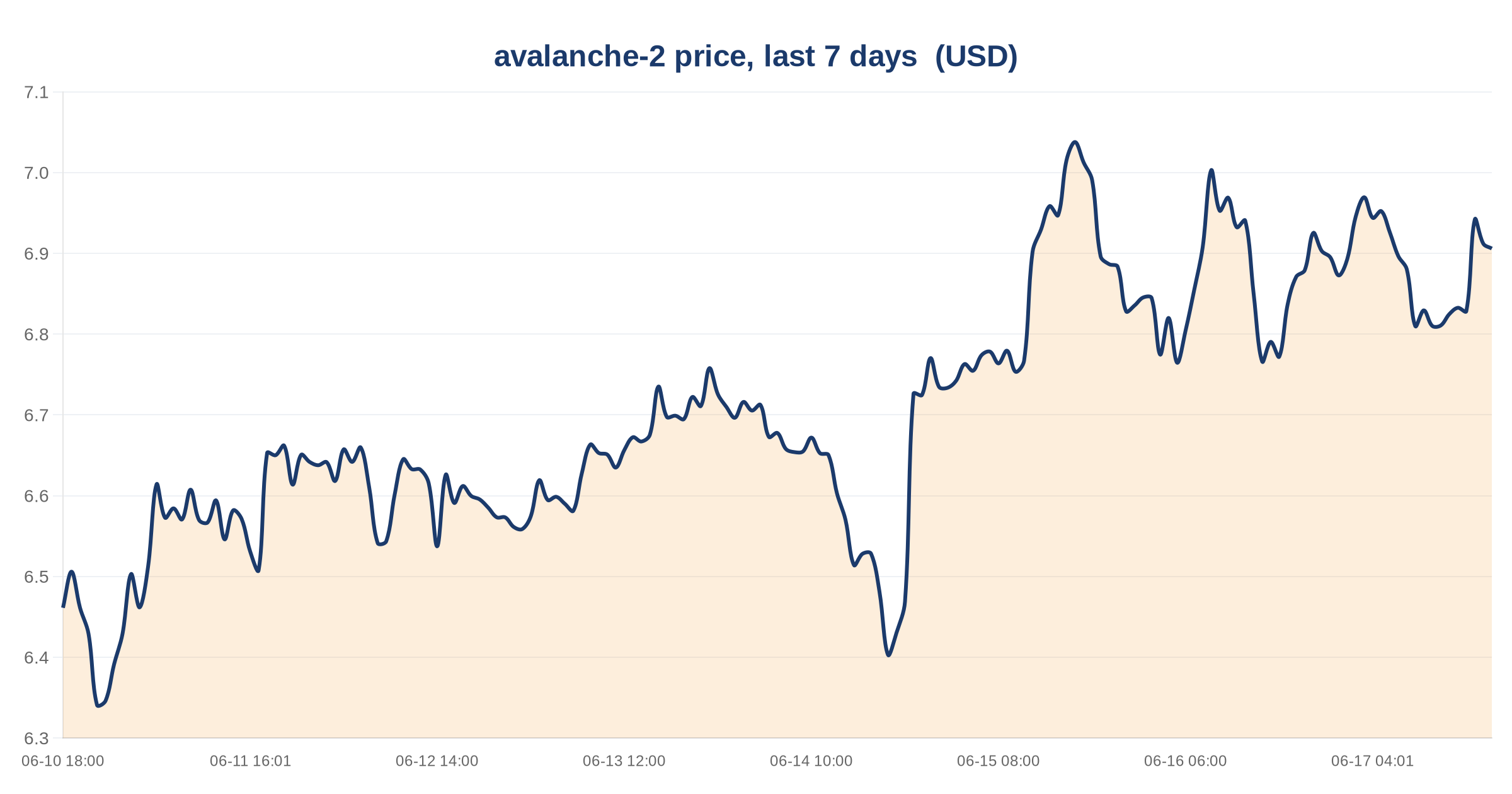 AVAX Trades at $6.91 as Avalanche DeFi TVL Reaches $485.02M 3 avalanche-2 price, last 7 days — chart