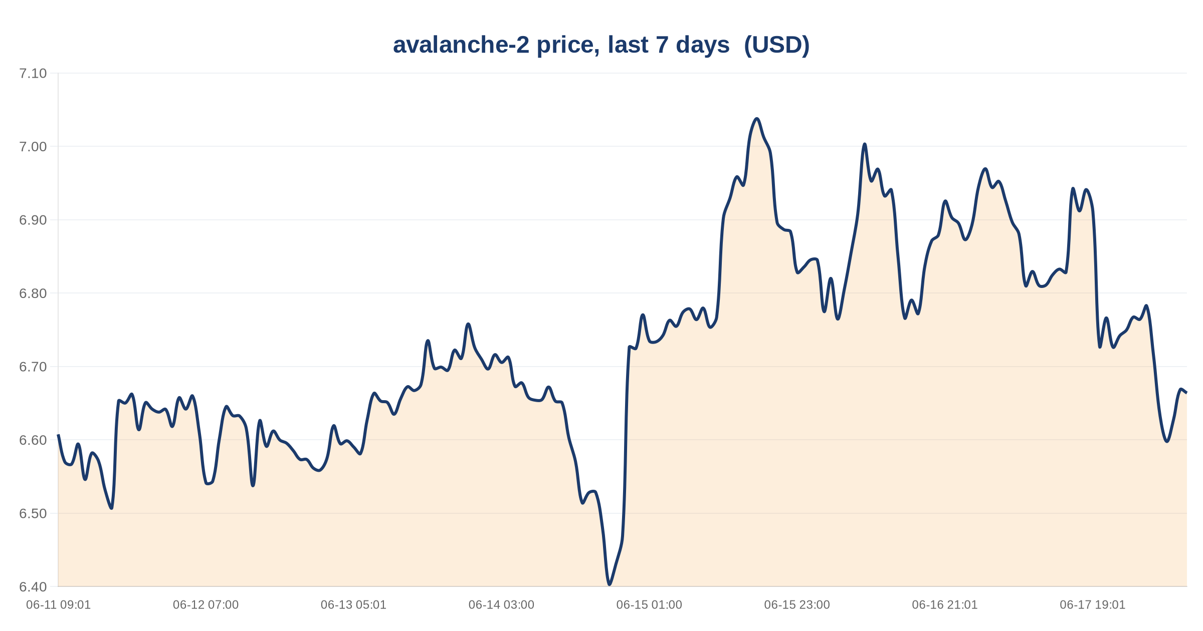 AVAX Falls 2.13% to $6.66 as Avalanche DeFi TVL Holds at $473.59M 3 avalanche-2 price, last 7 days — chart