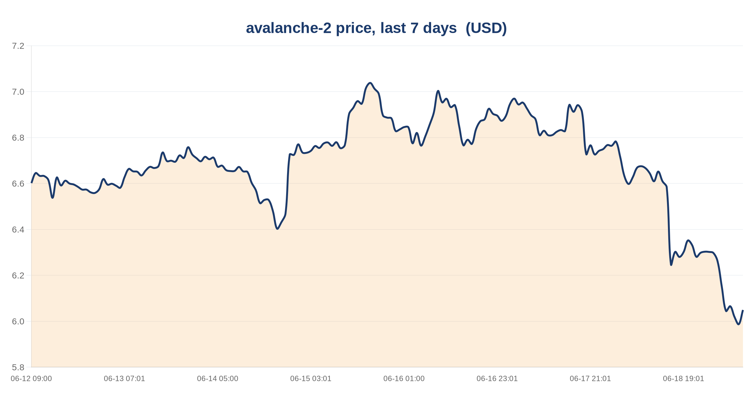 Avalanche DEX Volume Drops 52.6% Over 30 Days as Stablecoin Supply Declines 3 avalanche-2 price, last 7 days — chart