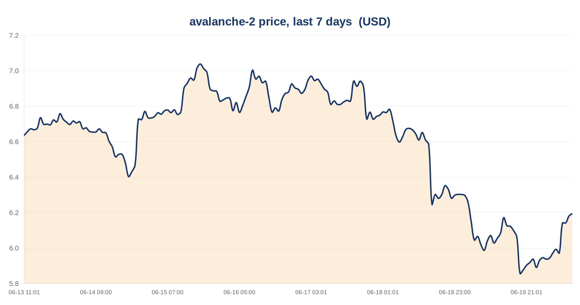 Avalanche DEX Volume Plummets 45% Over 30 Days Amid Stablecoin Outflows 3 avalanche-2 price, last 7 days — chart