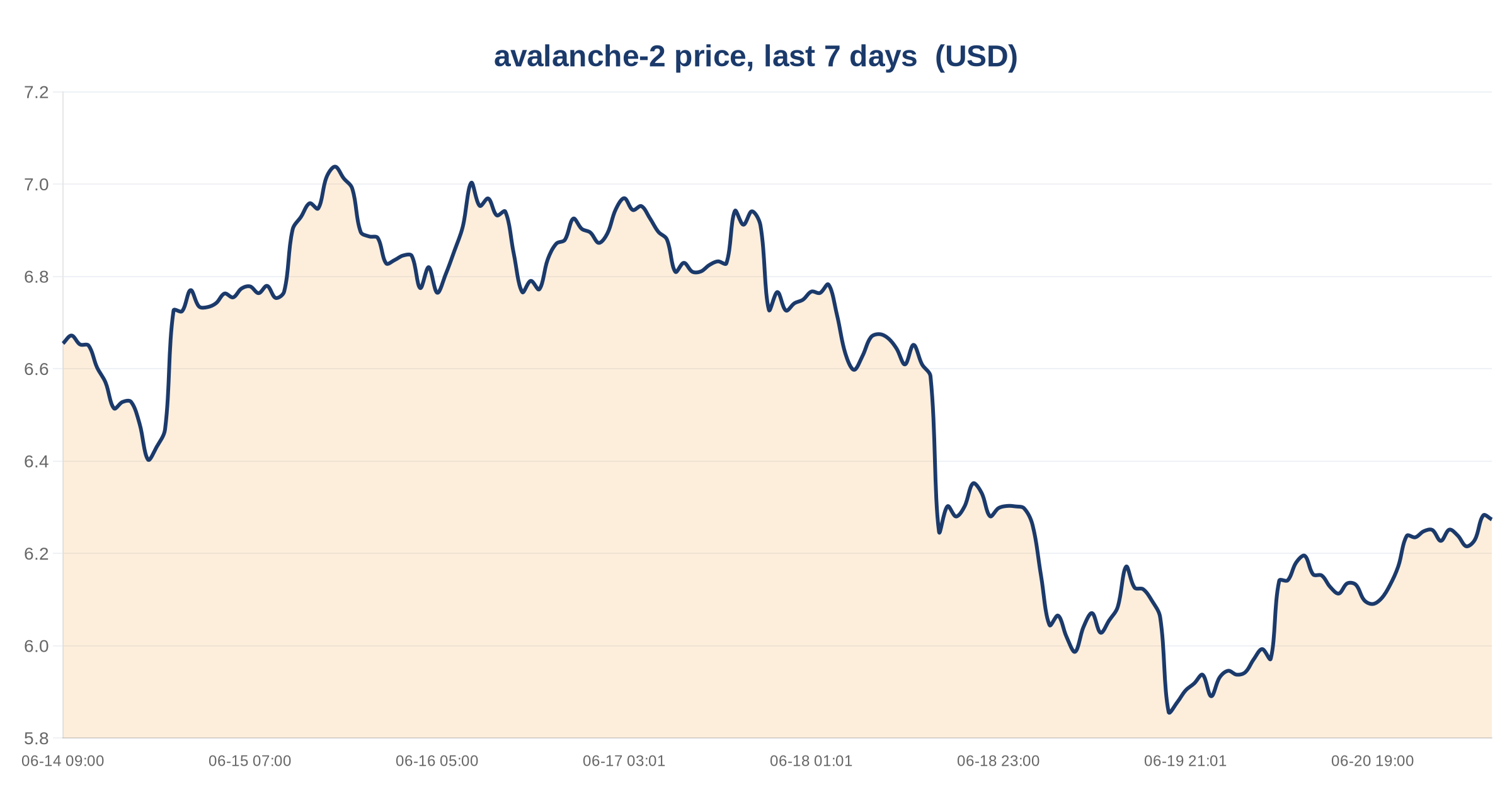 Avalanche DEX Volume Plummets 57% in 30 Days as USDT Supply Shrinks 3 avalanche-2 price, last 7 days — chart