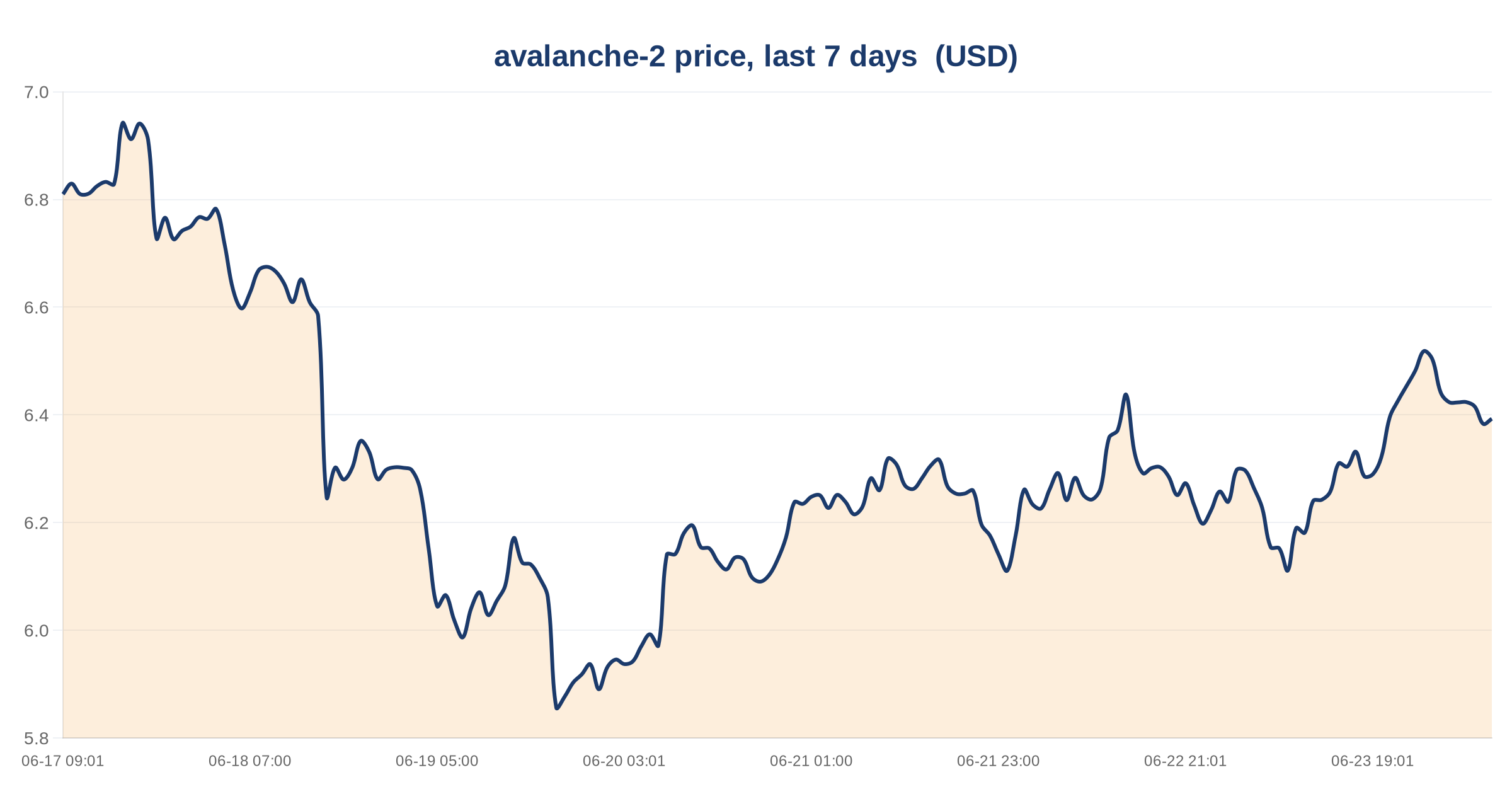 Avalanche DeFi TVL Drops 24.5% in 30 Days to $477M 3 avalanche-2 price, last 7 days — chart