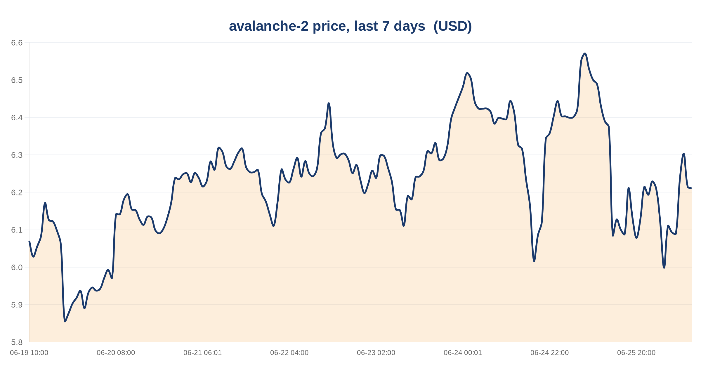Avalanche DeFi TVL Falls 26% in 30 Days to $459.73M 3 avalanche-2 price, last 7 days — chart