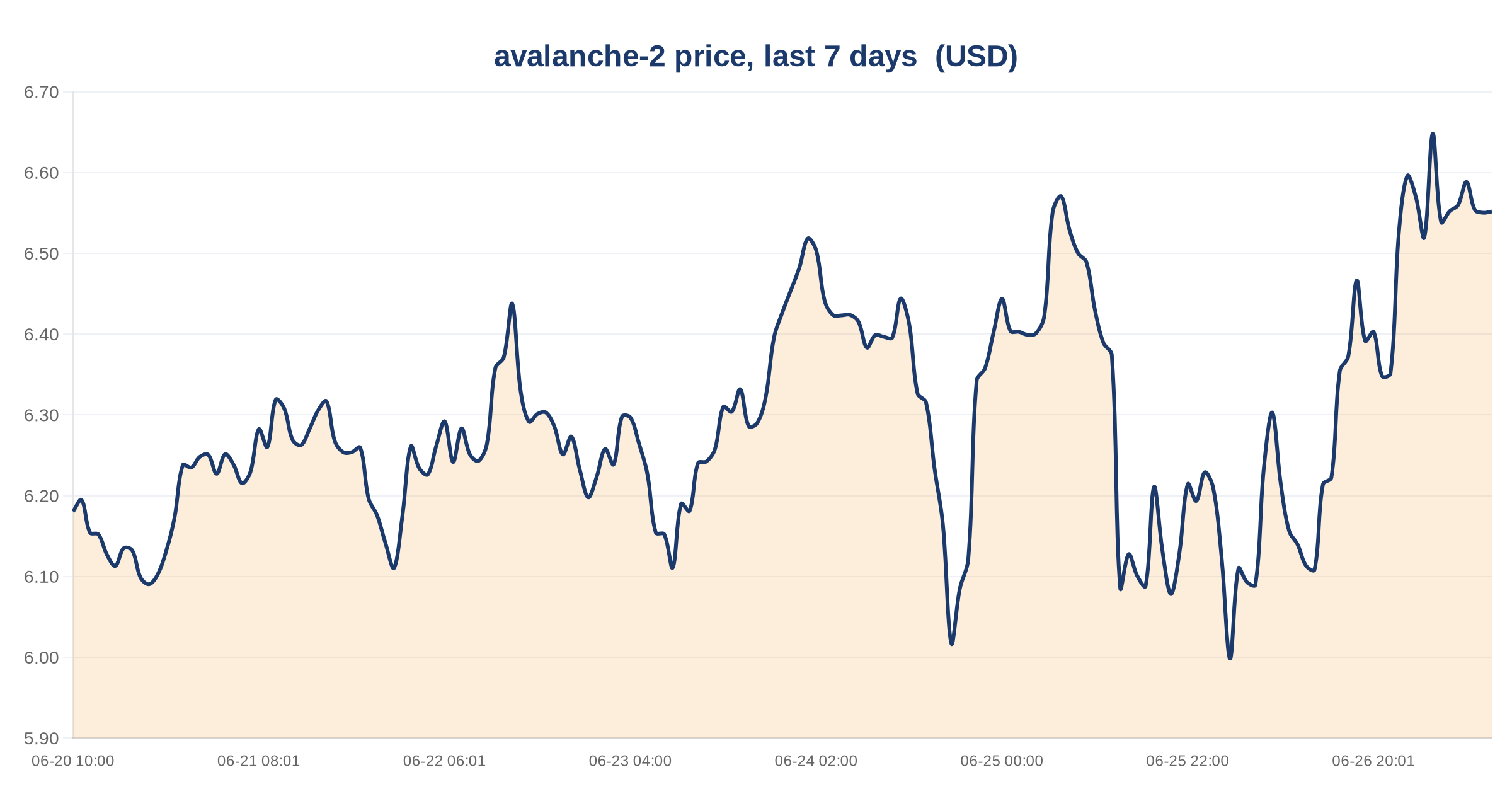 Avalanche DeFi TVL Falls 23% in Month to $471M as Stablecoin Outflows Accelerate 3 avalanche-2 price, last 7 days — chart