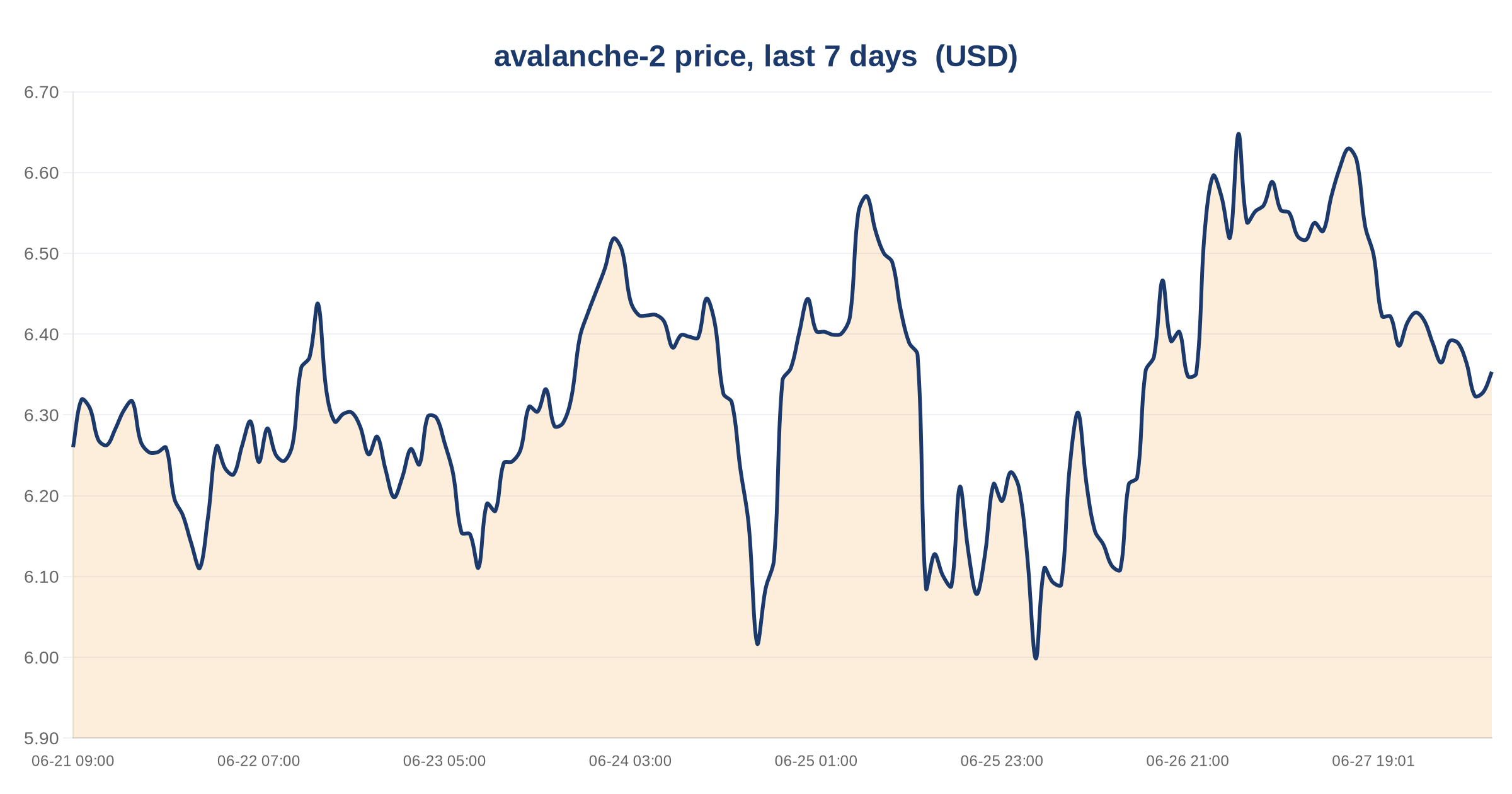 Avalanche DeFi TVL Drops 24% in Month as Stablecoin Supply Declines 3 avalanche-2 price, last 7 days — chart