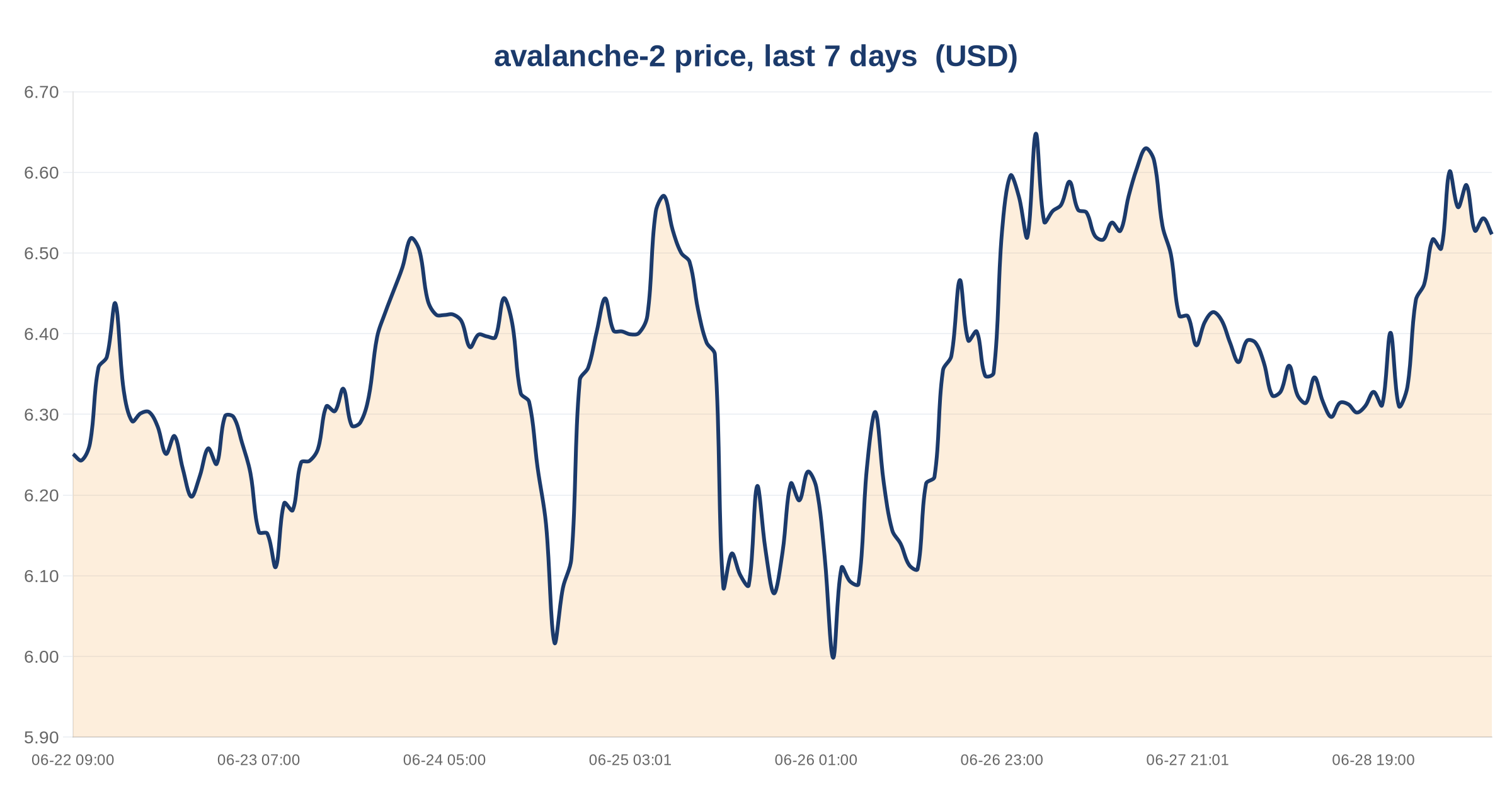 Avalanche DeFi TVL Falls 21.57% in 30 Days to $469.09M 3 avalanche-2 price, last 7 days — chart