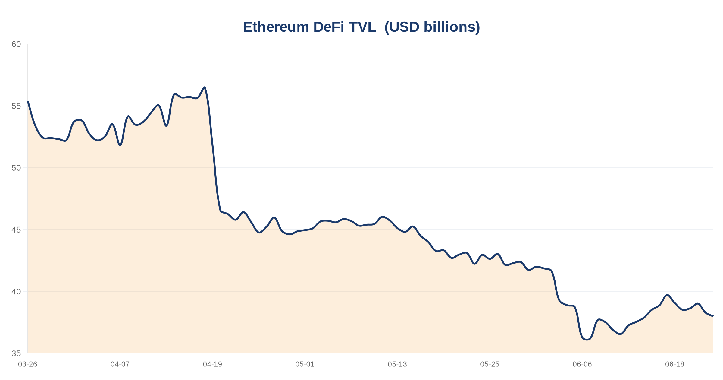 Chain TVL Tracker: Arbitrum DeFi TVL falls 15.20% over 30 days (2026-06-23) 3 Ethereum DeFi TVL — chart