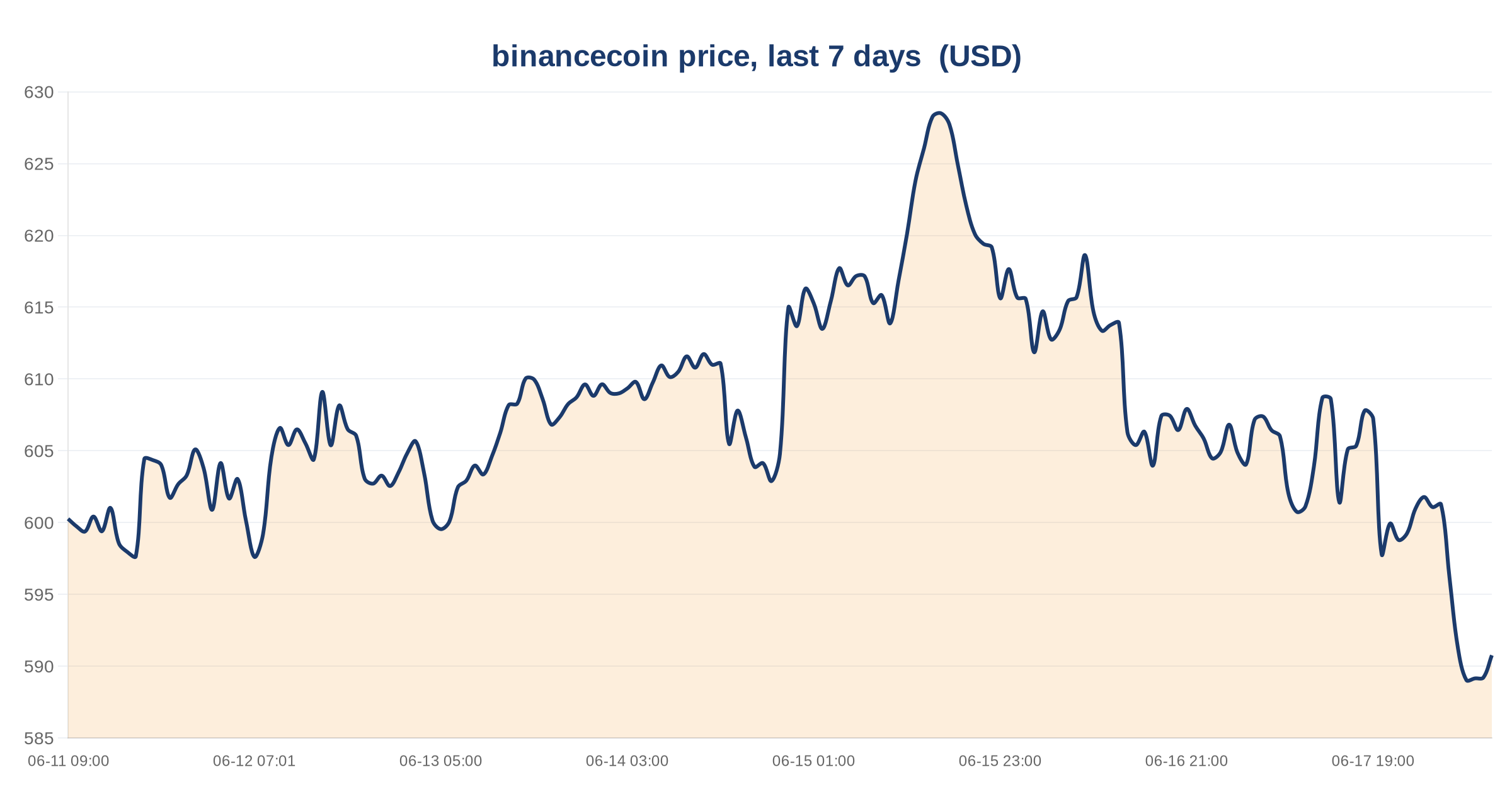 BNB Trades at $590.76 With $79.66B Market Cap; BSC DeFi TVL Sits at $5.17B 3 binancecoin price, last 7 days — chart
