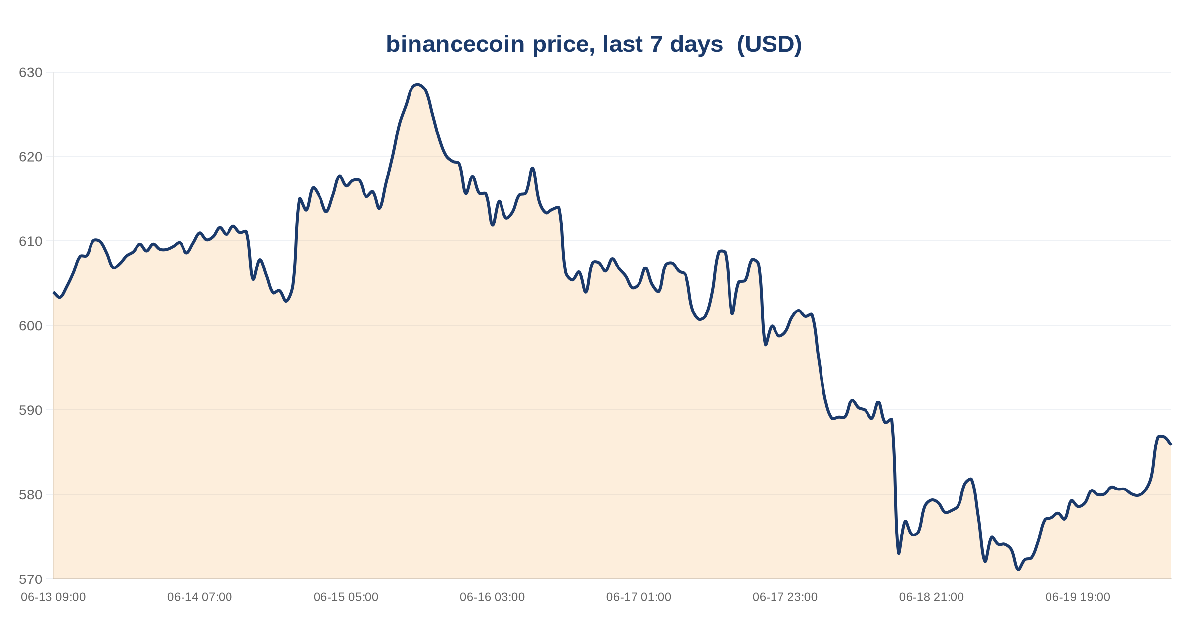 BSC DEX Volume Falls 12.34% Over 30 Days as Stablecoin Liquidity Holds at $13.69B 3 binancecoin price, last 7 days — chart