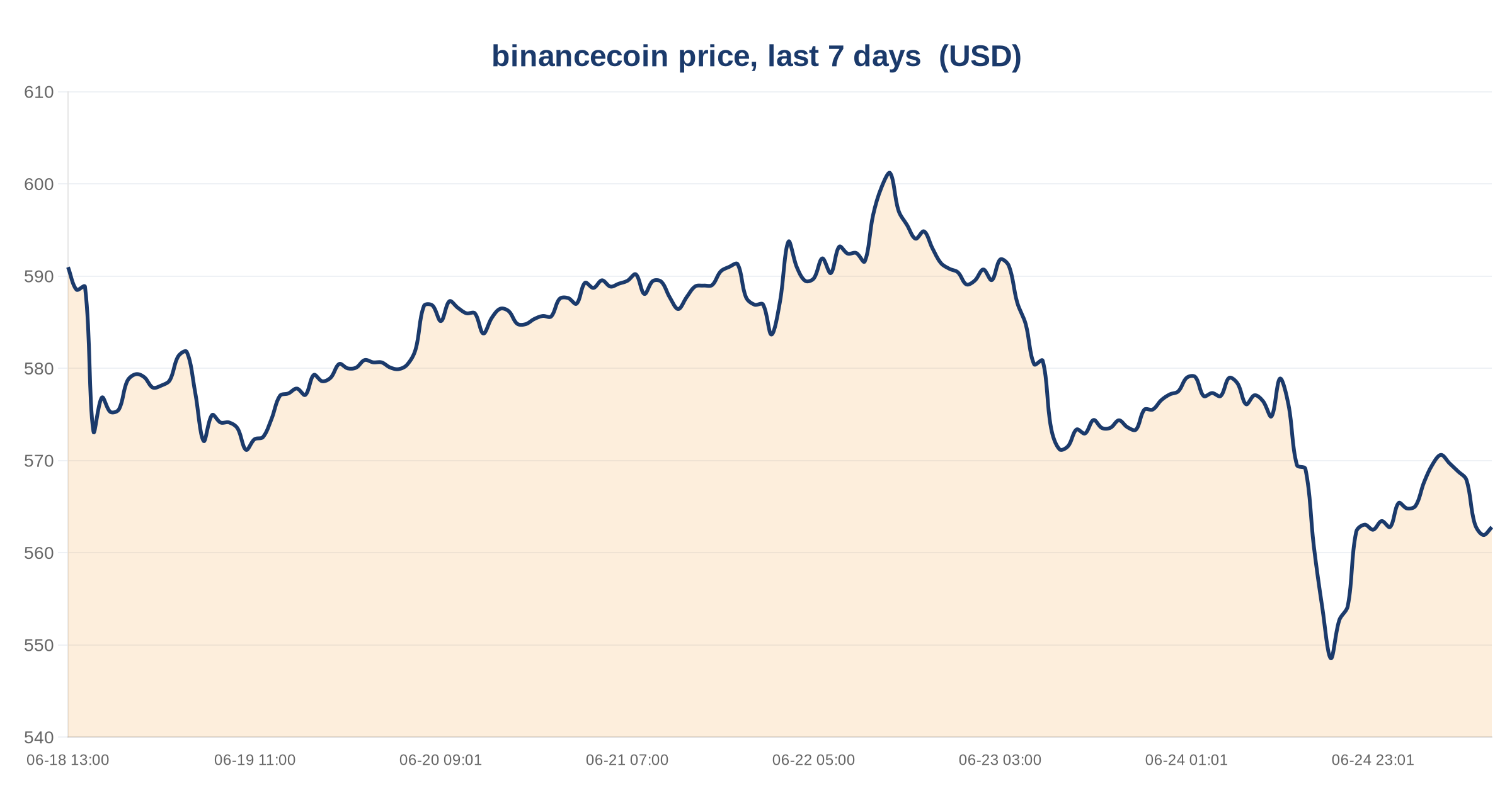 BSC DeFi TVL Drops 10.86% in 30 Days to $5.01B Despite Rising DEX Volume 3 binancecoin price, last 7 days — chart