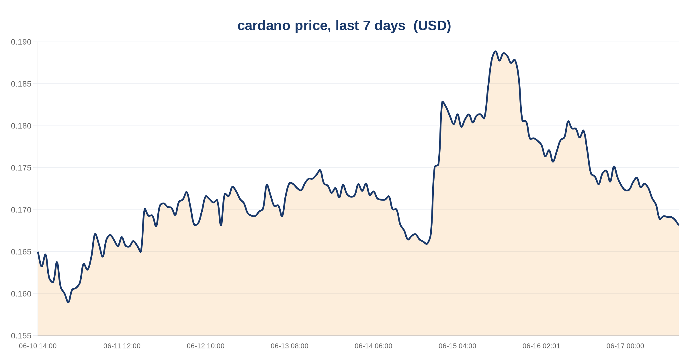 ADA Declines 5.06% to $0.168 as Market Cap Reaches $6.24B 3 cardano price, last 7 days — chart