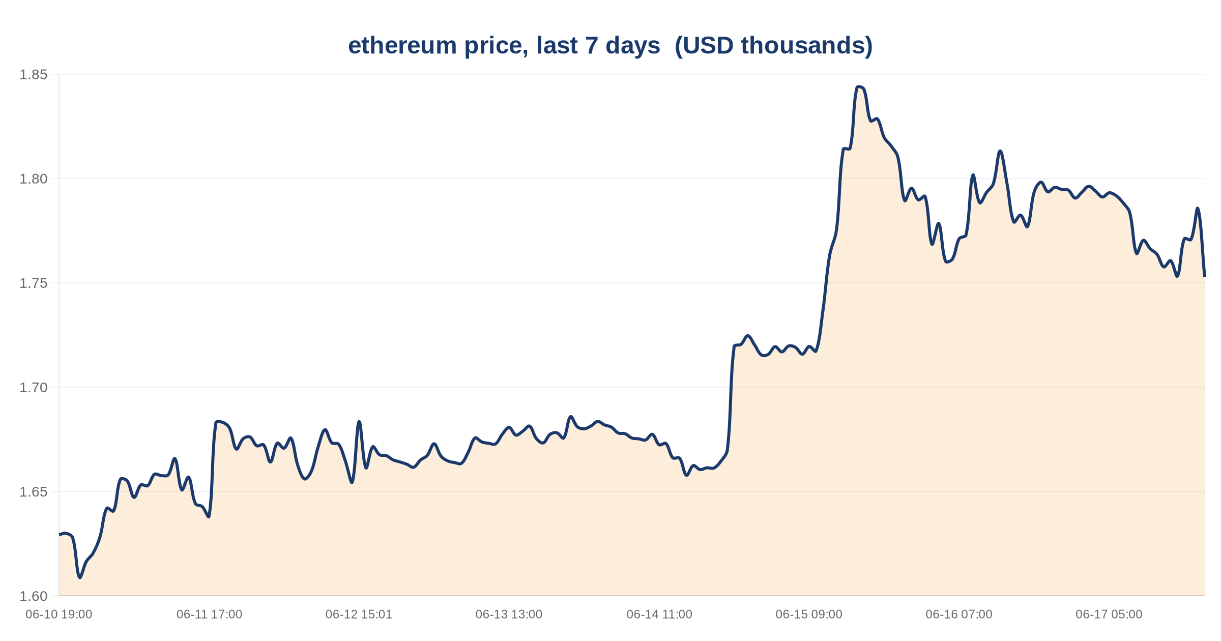 ETH market and on-chain activity: what the data shows (as of 2026-06-17) 3 ethereum price, last 7 days — chart