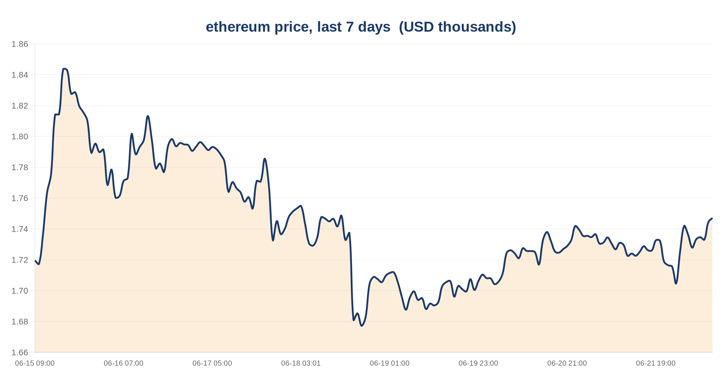 Ethereum DEX Volume Plummets 53% Over 30 Days as USDT Supply Declines 3 ethereum price, last 7 days — chart